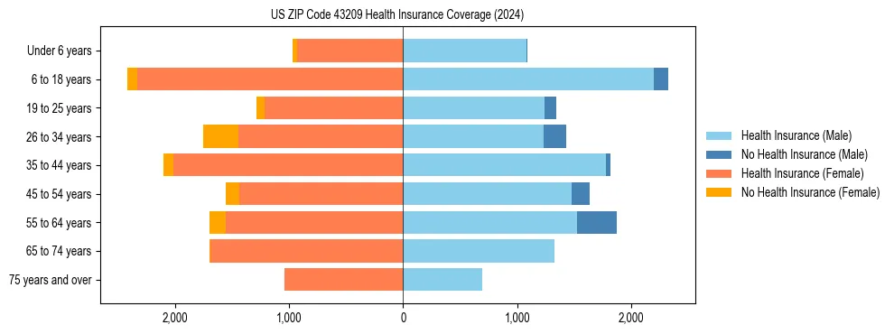 Health insurance pyramid for US ZIP Code 43209