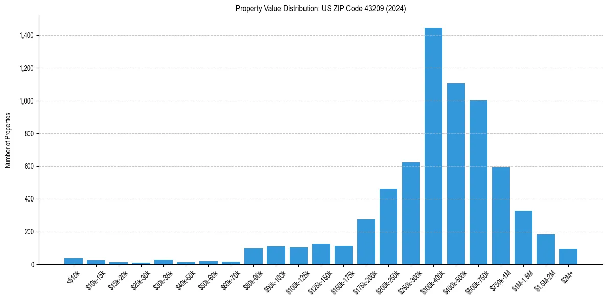 Value Distribution for 