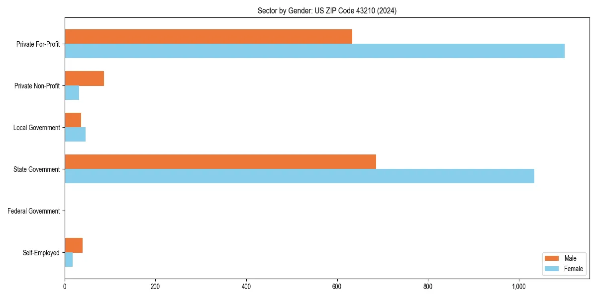 Employment sector breakdown by gender in 
