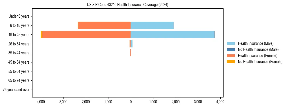 Health insurance pyramid for US ZIP Code 43210