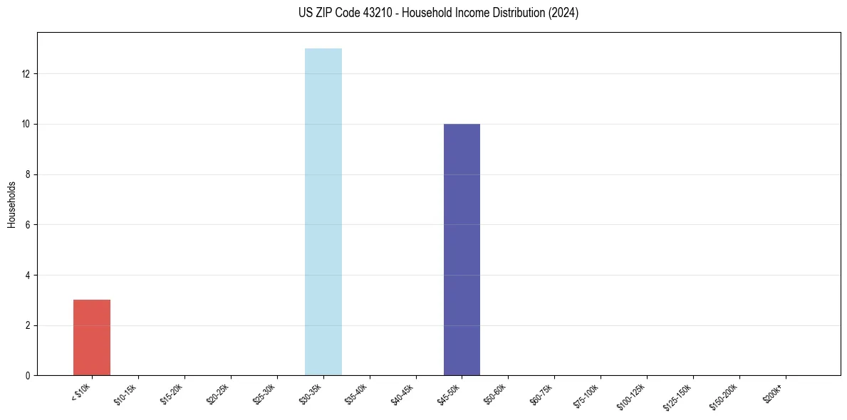 Income Distribution for 