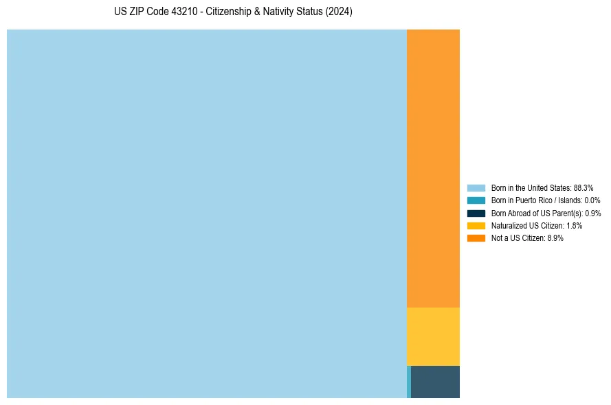 Nativity Treemap for 