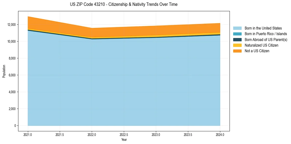 Historical nativity trends for 