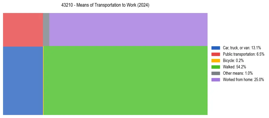 Commute modes in US ZIP Code 43210