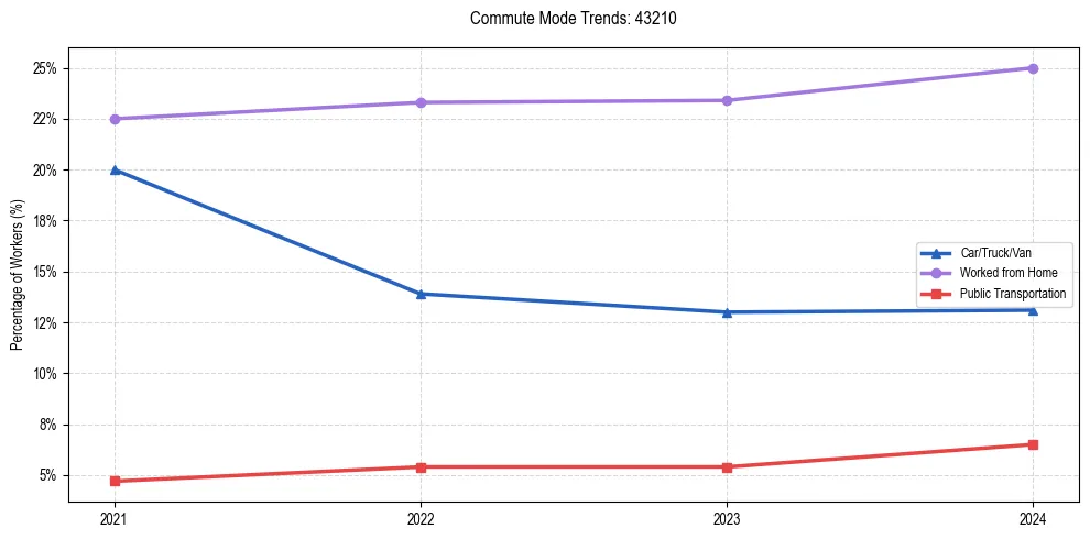 Transportation trends in US ZIP Code 43210
