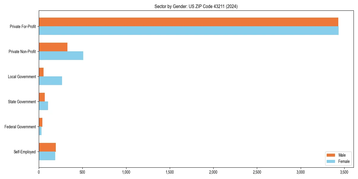 Employment sector breakdown by gender in 