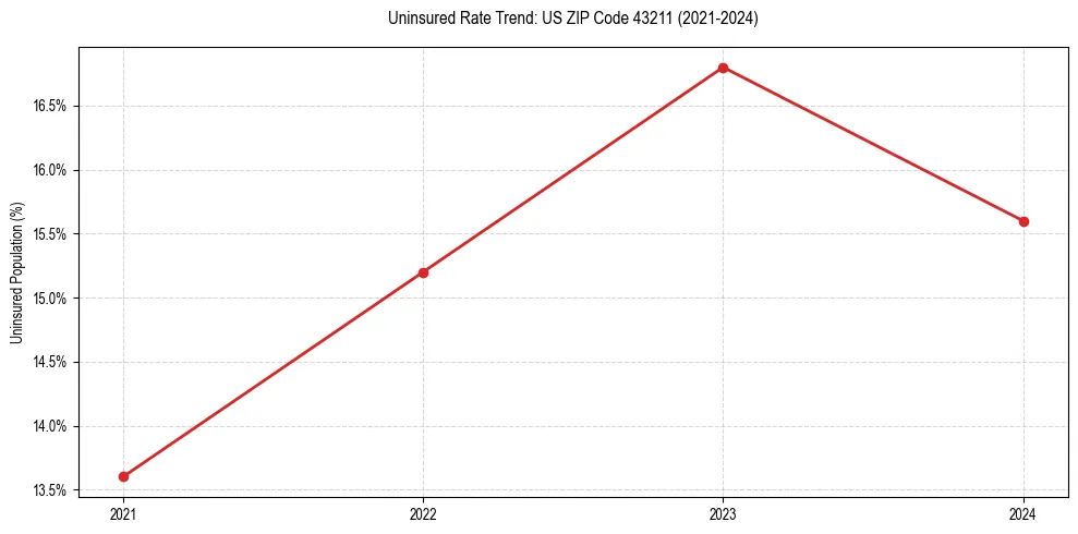 Uninsured trend chart for US ZIP Code 43211