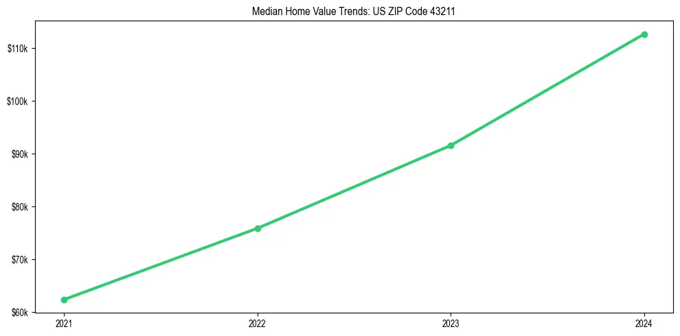 Median property value trends in 