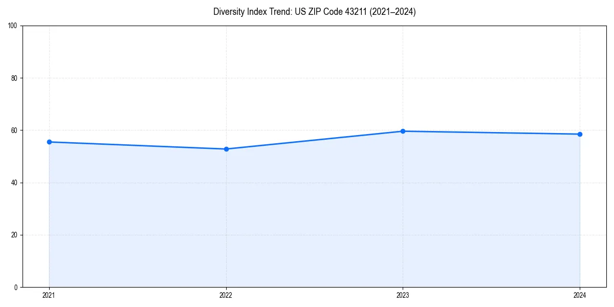Line chart showing diversity index trends for 
