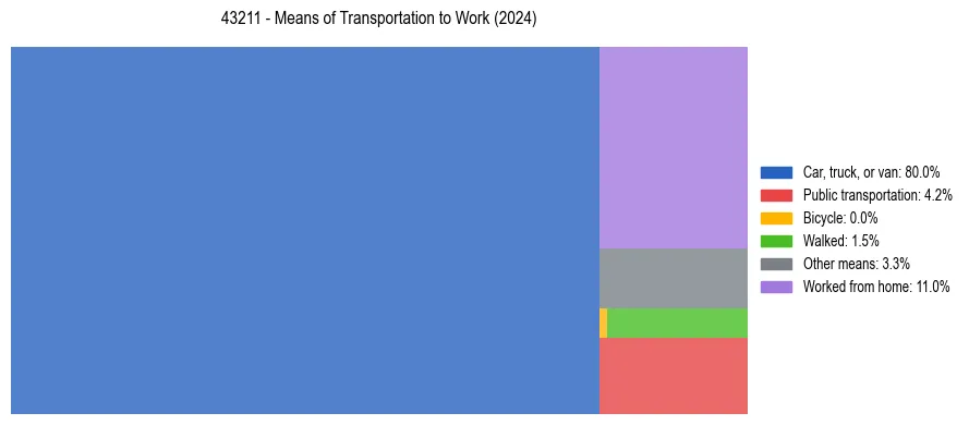 Commute modes in US ZIP Code 43211
