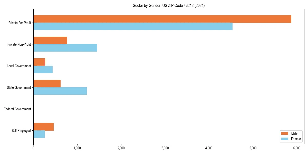 Employment sector breakdown by gender in 