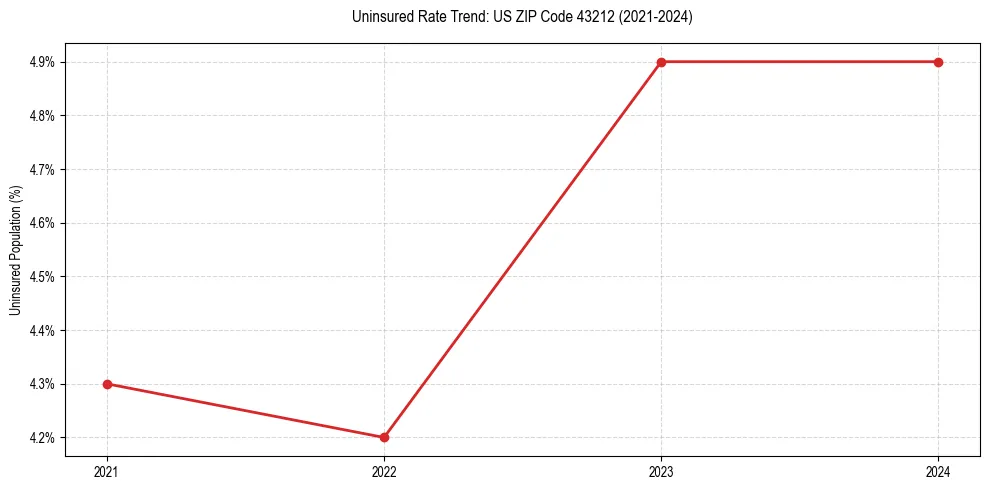 Uninsured trend chart for US ZIP Code 43212
