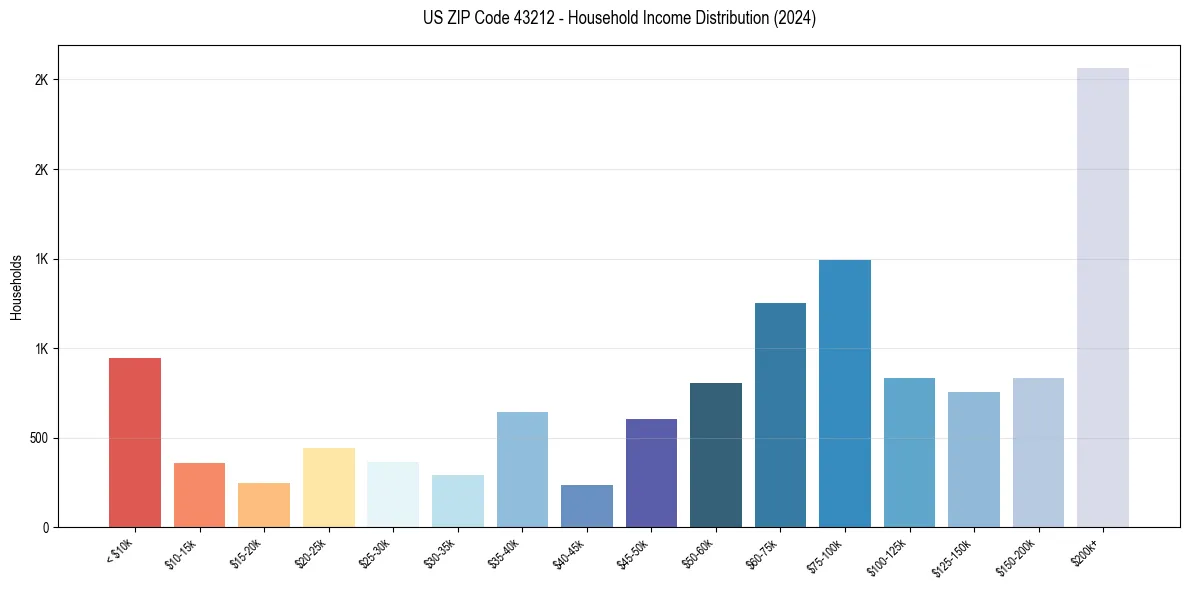 Income Distribution for 