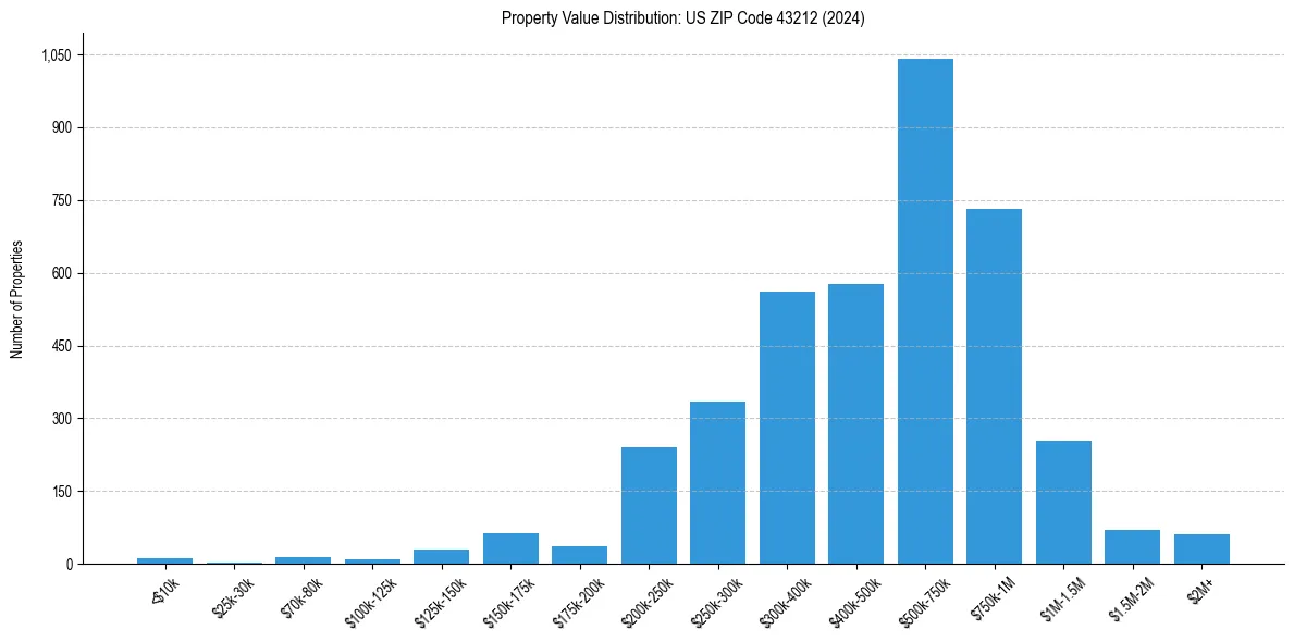 Value Distribution for 