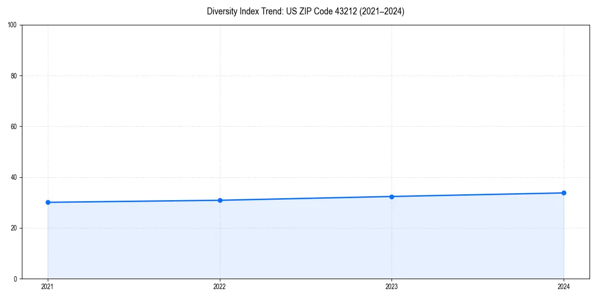 Line chart showing diversity index trends for 