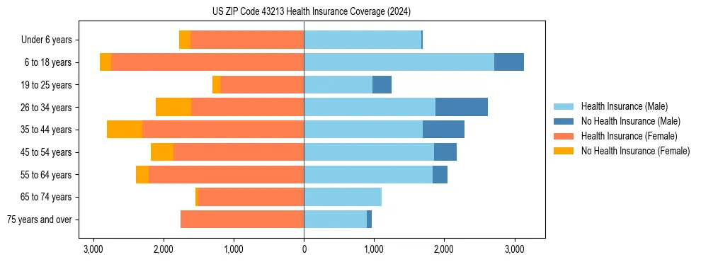 Health insurance pyramid for US ZIP Code 43213