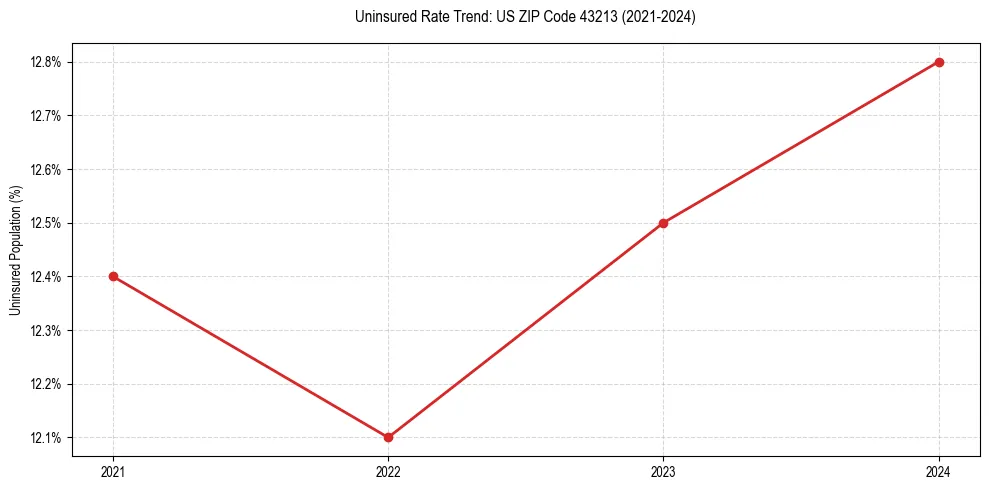 Uninsured trend chart for US ZIP Code 43213