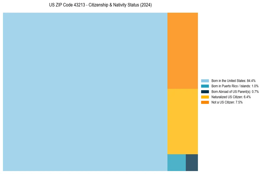 Nativity Treemap for 