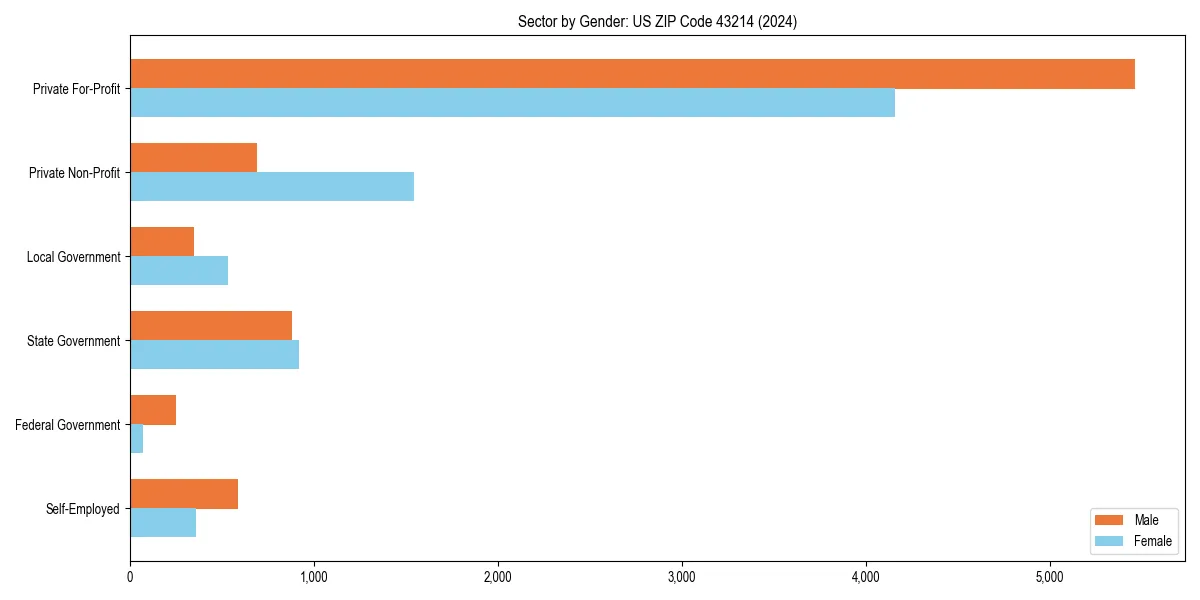 Employment sector breakdown by gender in 
