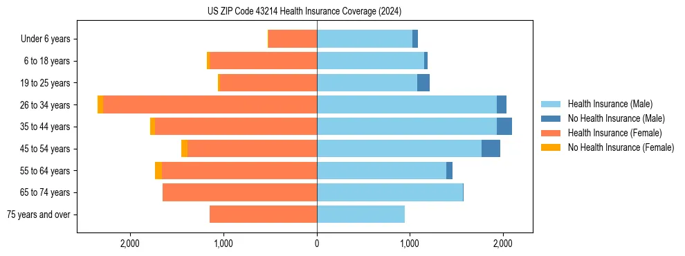 Health insurance pyramid for US ZIP Code 43214