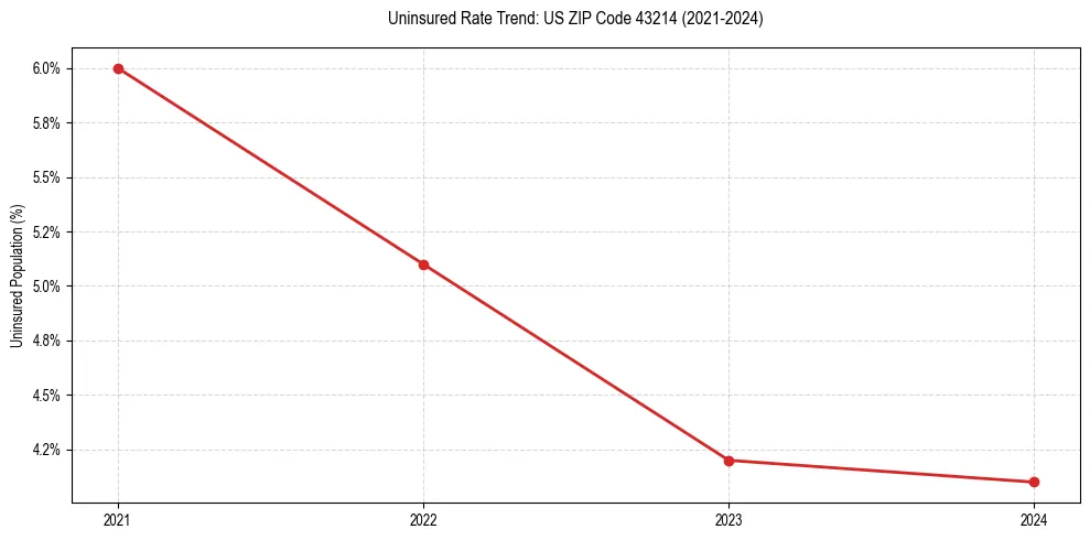 Uninsured trend chart for US ZIP Code 43214