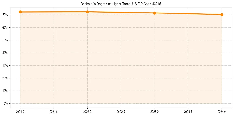 Trend chart showing bachelor degree growth in 
