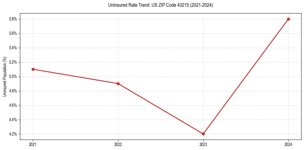 Uninsured trend chart for US ZIP Code 43215