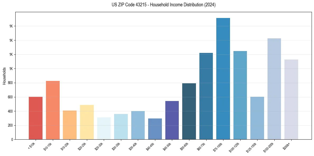 Income Distribution for 