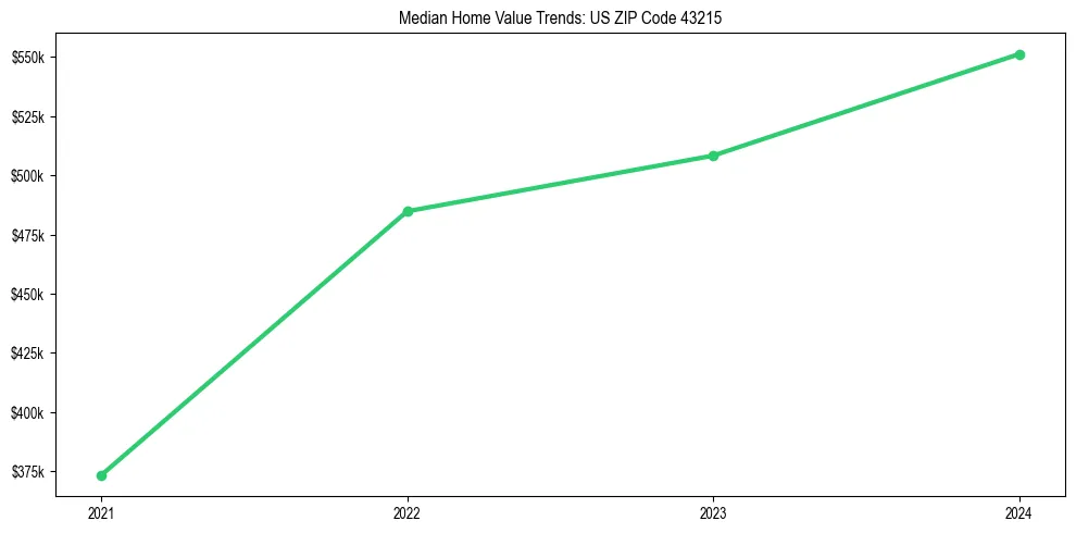 Median property value trends in 