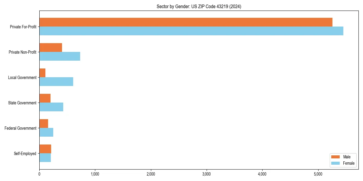 Employment sector breakdown by gender in 