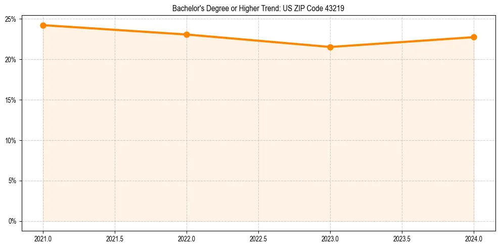 Trend chart showing bachelor degree growth in 
