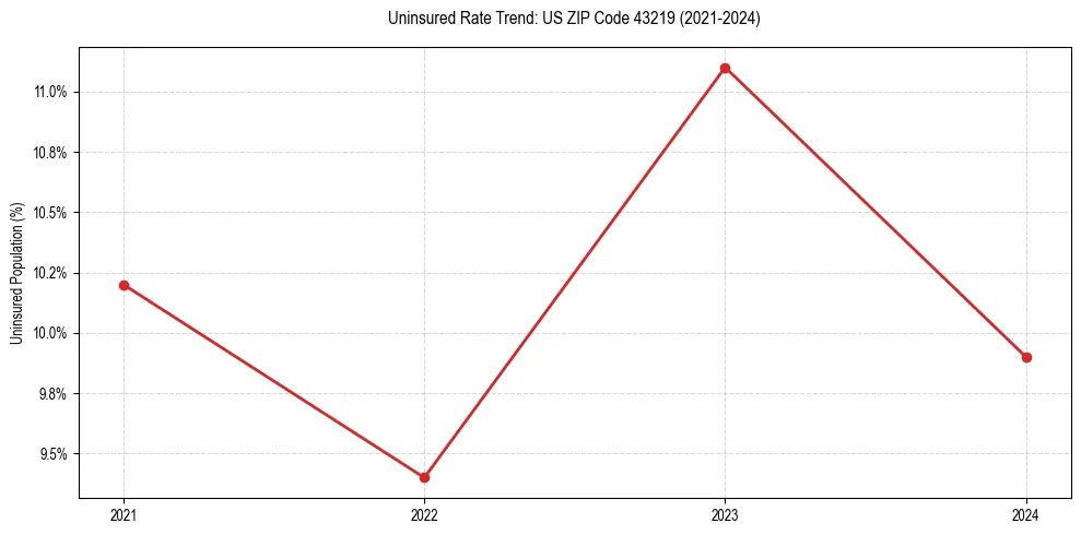Uninsured trend chart for US ZIP Code 43219