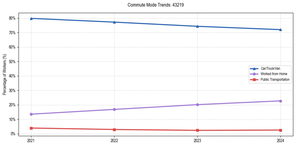 Transportation trends in US ZIP Code 43219