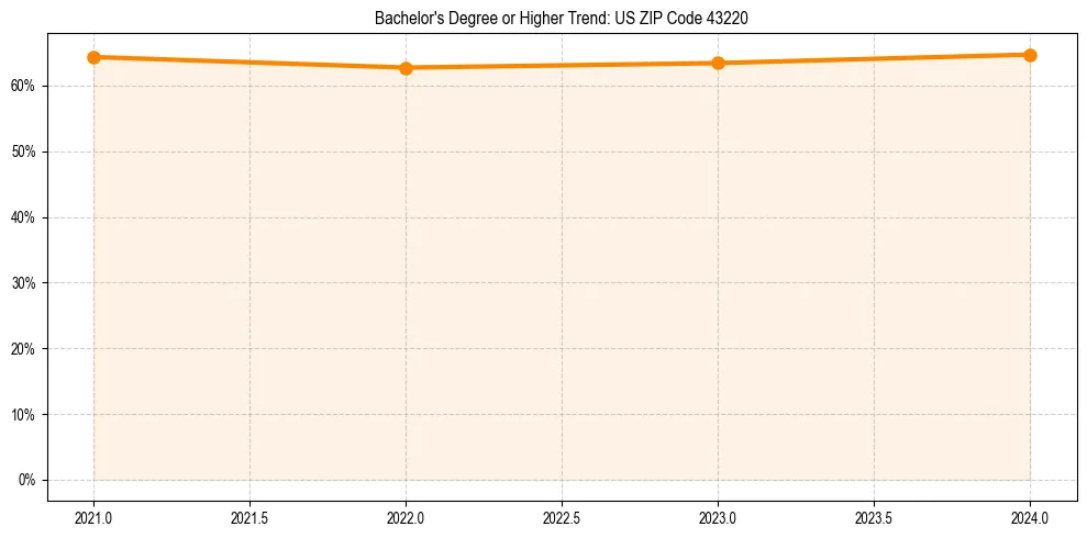 Trend chart showing bachelor degree growth in 