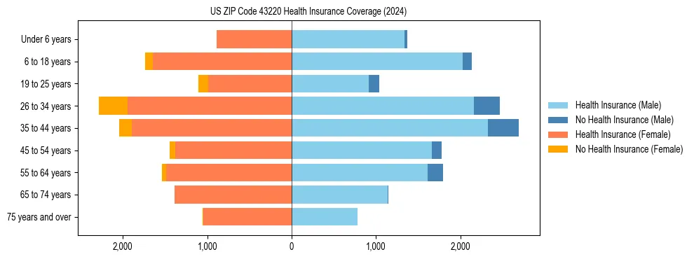 Health insurance pyramid for US ZIP Code 43220
