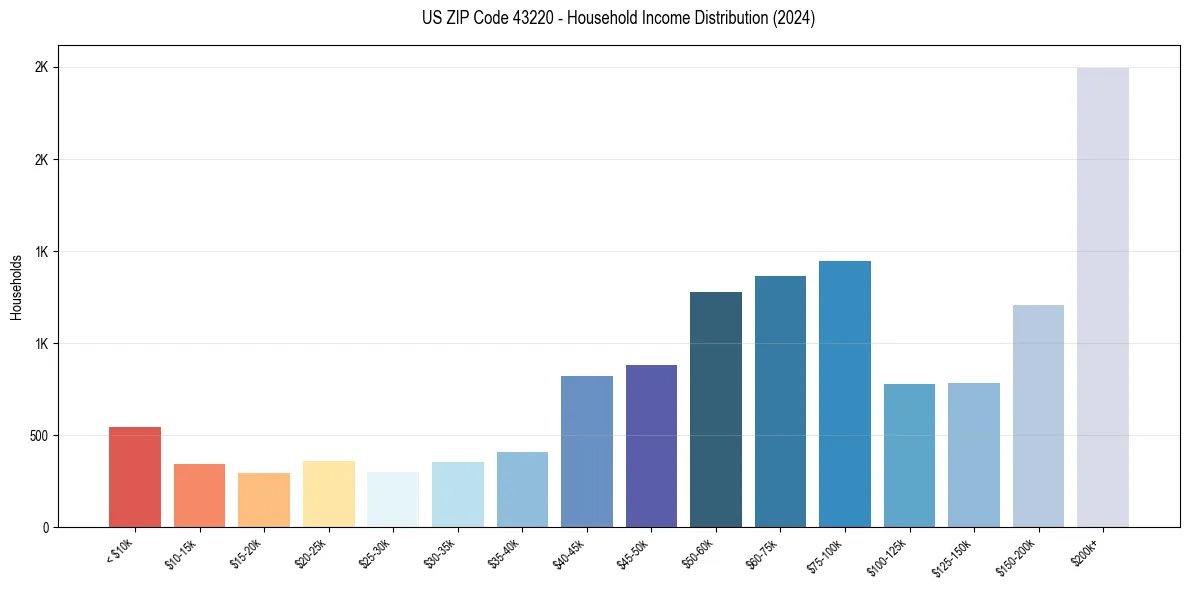 Income Distribution for 