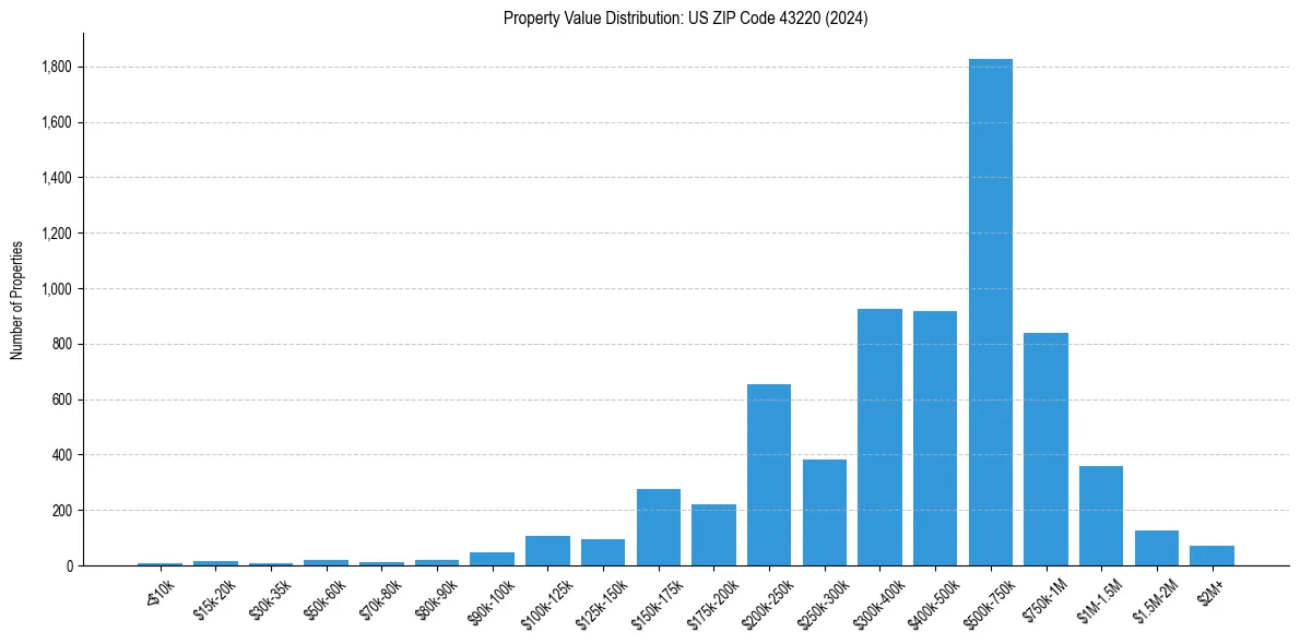 Value Distribution for 