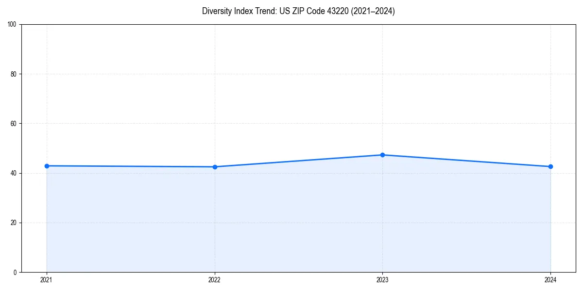 Line chart showing diversity index trends for 