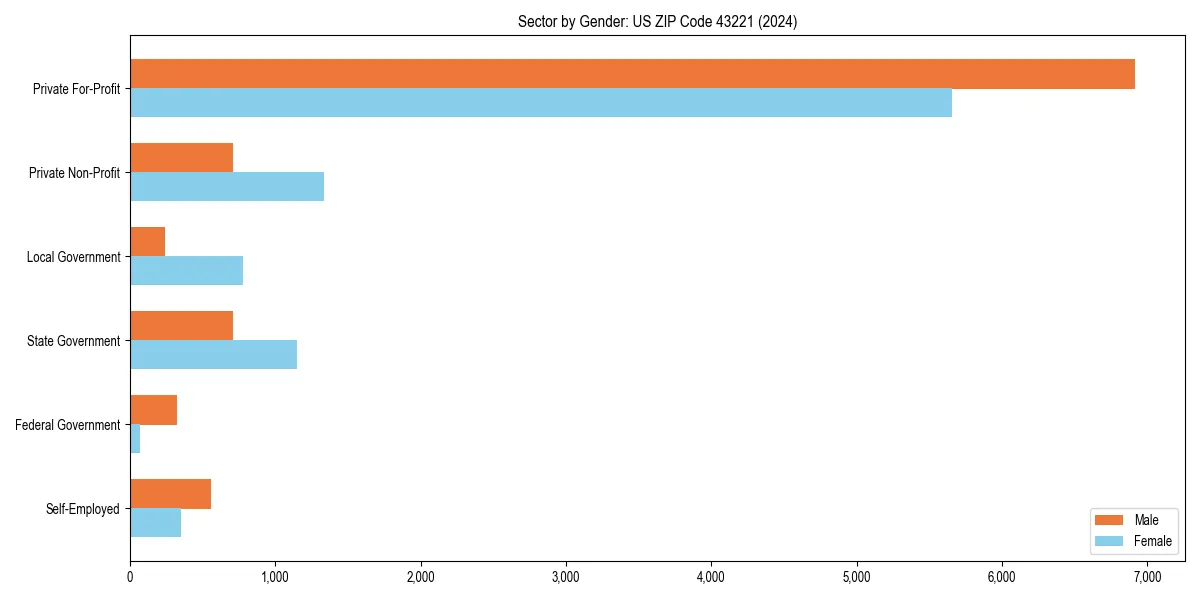 Employment sector breakdown by gender in 
