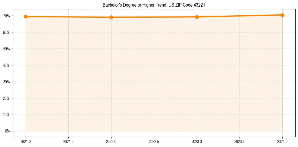 Trend chart showing bachelor degree growth in 