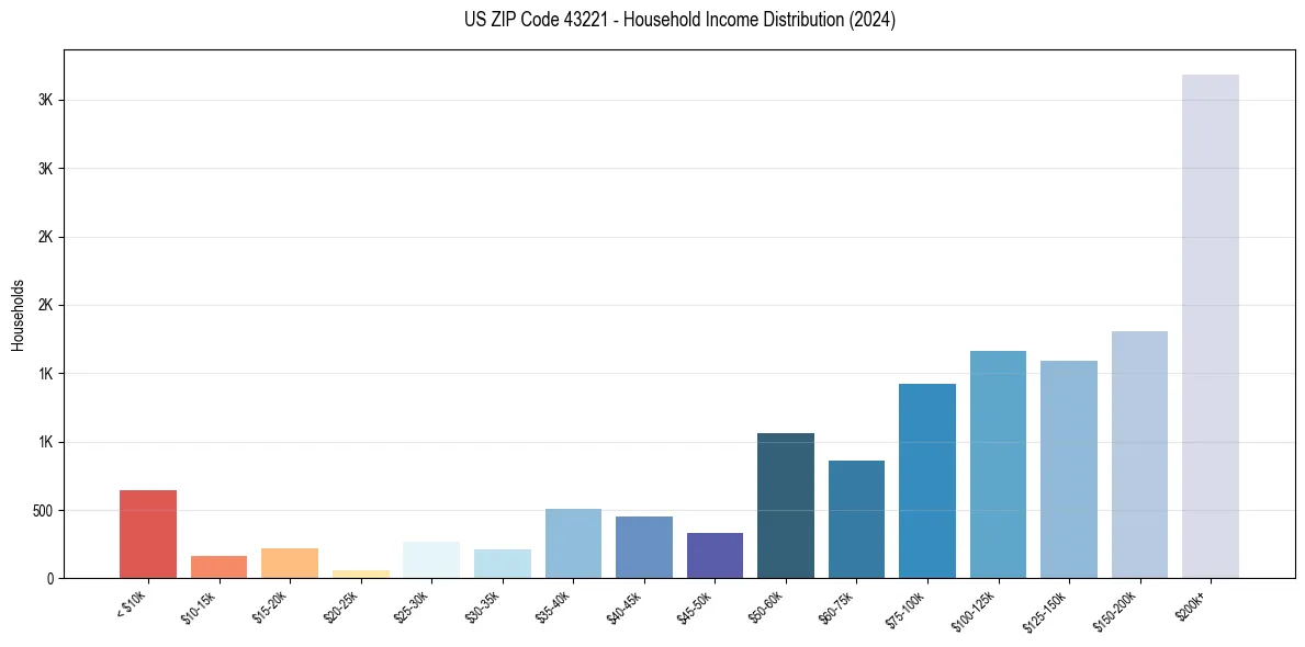 Income Distribution for 
