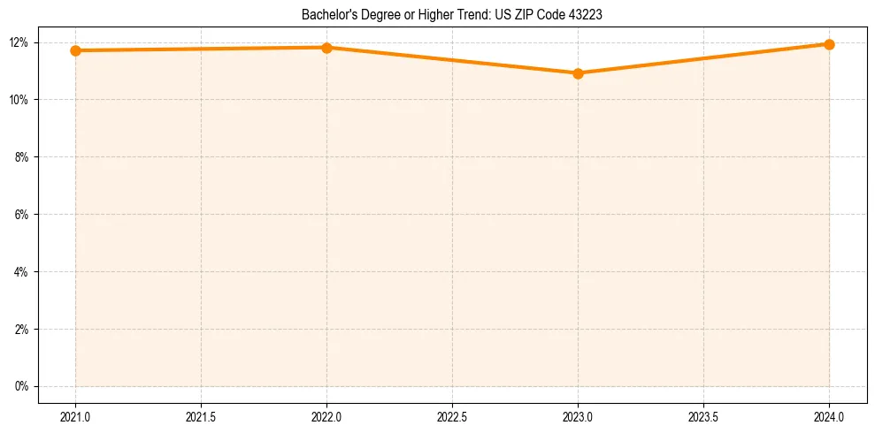 Trend chart showing bachelor degree growth in 
