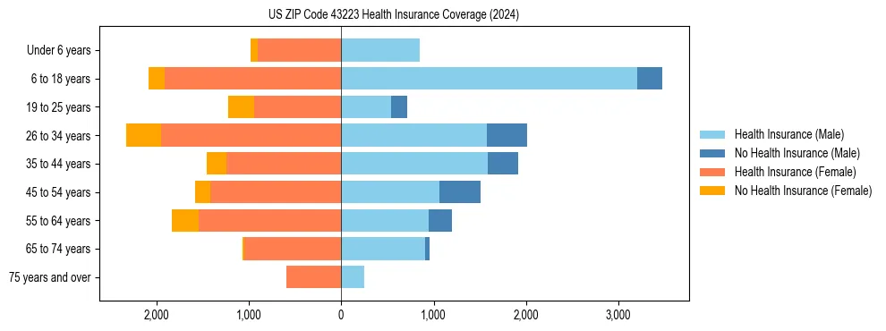 Health insurance pyramid for US ZIP Code 43223