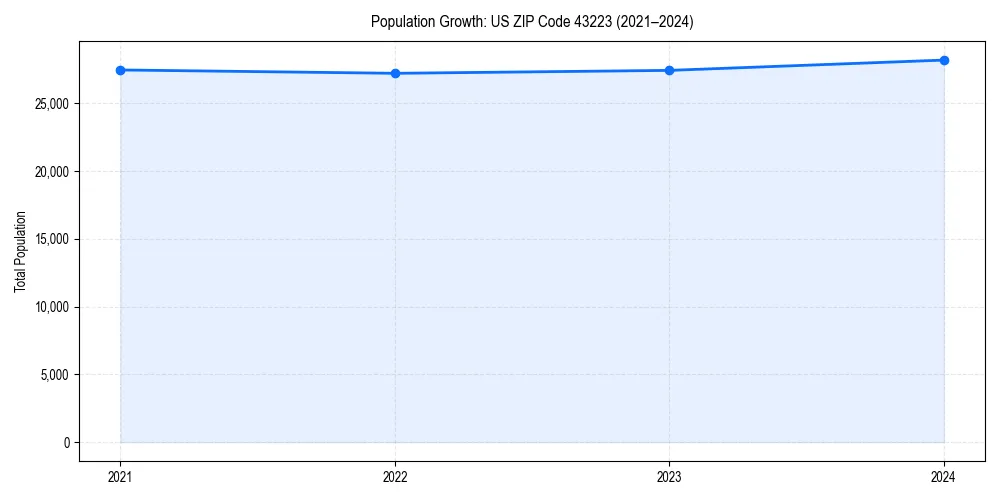 Population trends in 