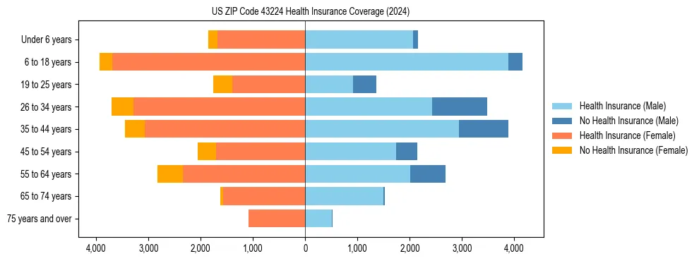 Health insurance pyramid for US ZIP Code 43224