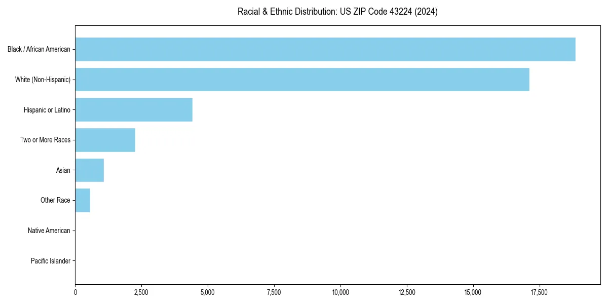 Bar chart showing racial distribution in  for 2024