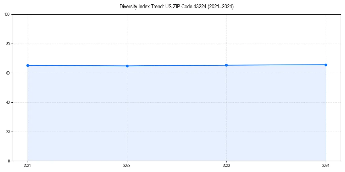 Line chart showing diversity index trends for 