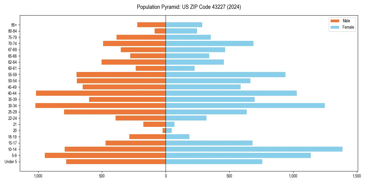 Population pyramid for 