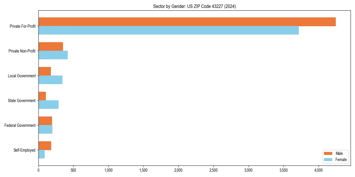 Employment sector breakdown by gender in 