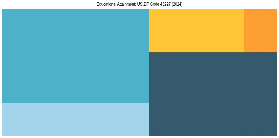 Education Treemap for  in 2024